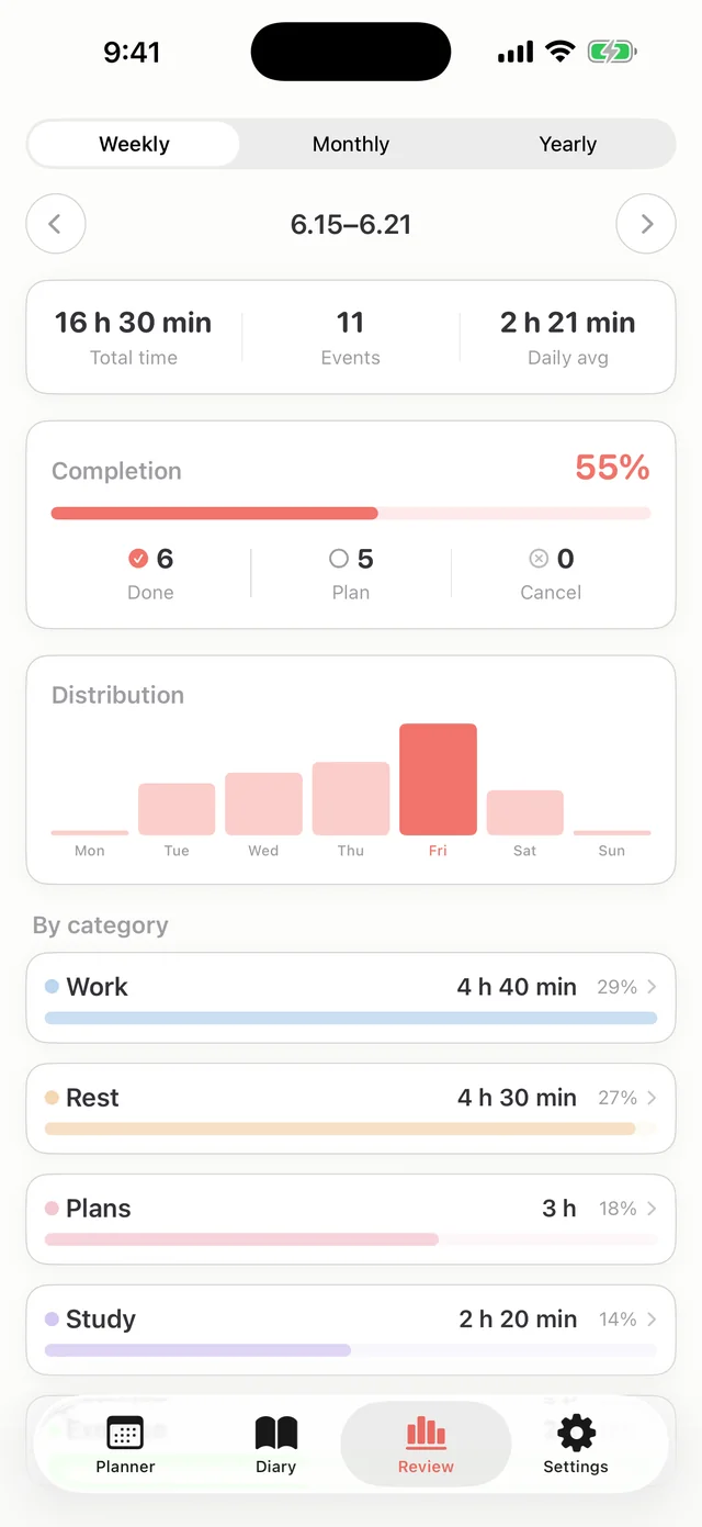 Hue Plan Review screen with completion rate, Plan vs Actual card, and category breakdown