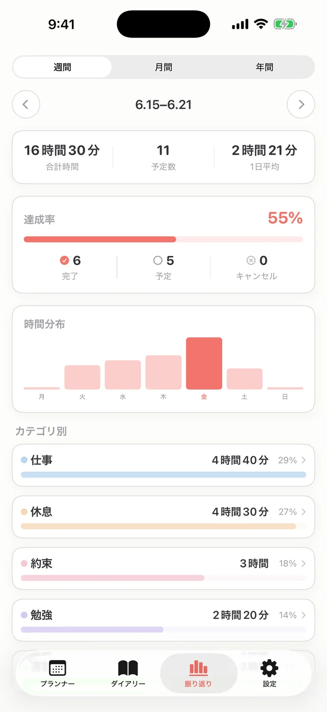 Hue Planの振り返り画面:完了率、計画 vs 実績カード、カテゴリ別の時間分布