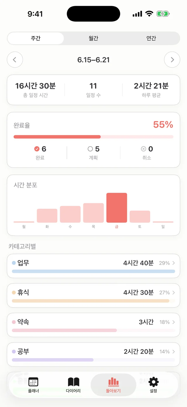휴플랜 돌아보기 화면: 완료율, 계획 vs 실제 카드, 카테고리별 시간 분포